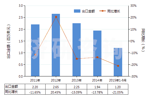 2011-2015年9月中國(guó)尼龍或其他聚酰胺短纖（已梳或經(jīng)其他紡前加工）(HS55061090)出口總額及增速統(tǒng)計(jì)